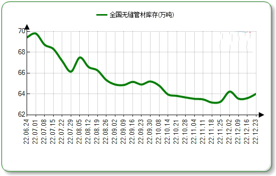 黄南无缝钢管本周国内市场价格微涨
